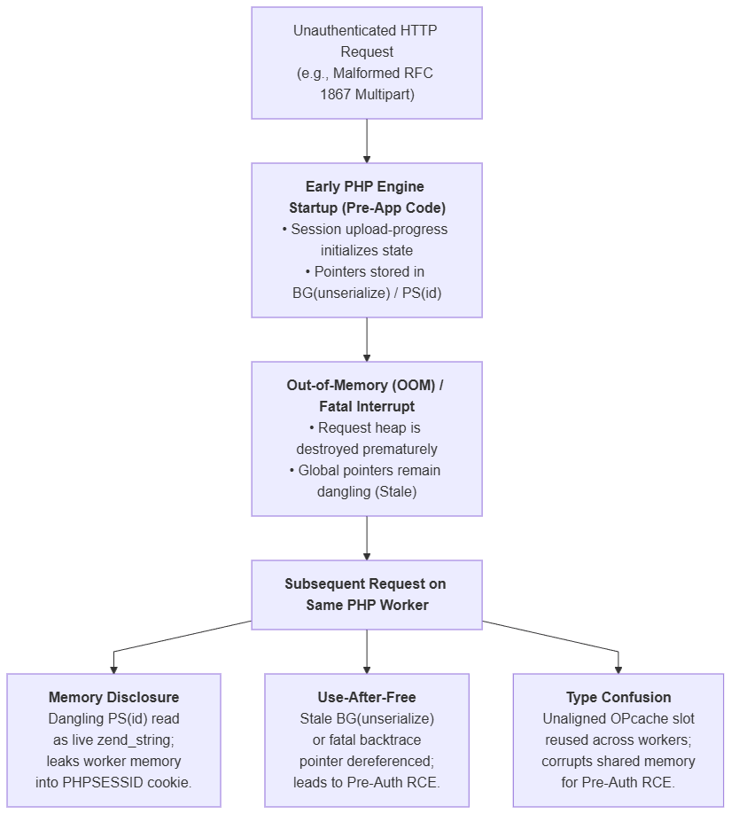 Figure 1: PHP2Shell vulnerabilities