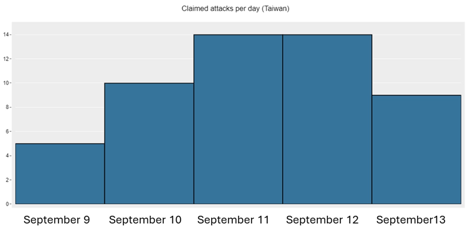 Figure 3: Claimed Attacks per Day (Taiwan)
