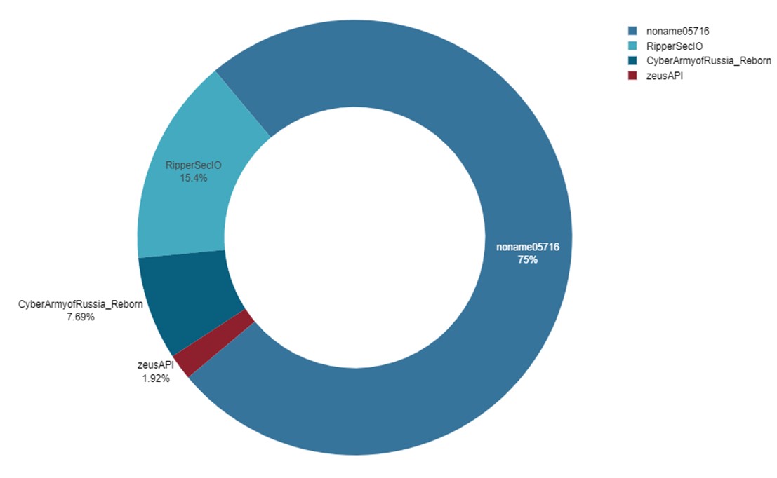 Figure 4: Claiming Actors