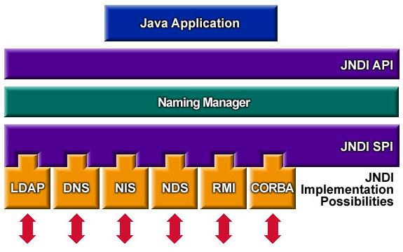 API JNDI e interfaz de proveedor de servicios (SPI)