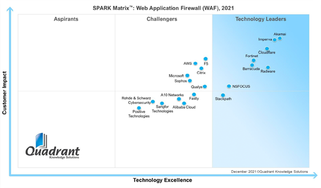 Radware WAF solutions allow organizations to secure themselves against zero-day web attacks