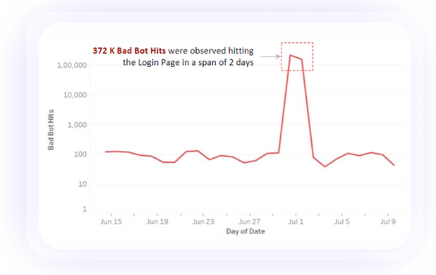 Bot Traffic Analysis