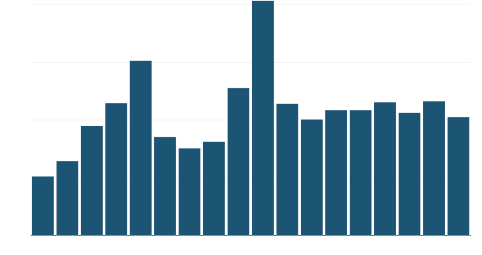 Hacktivist DDoS Attack Activity