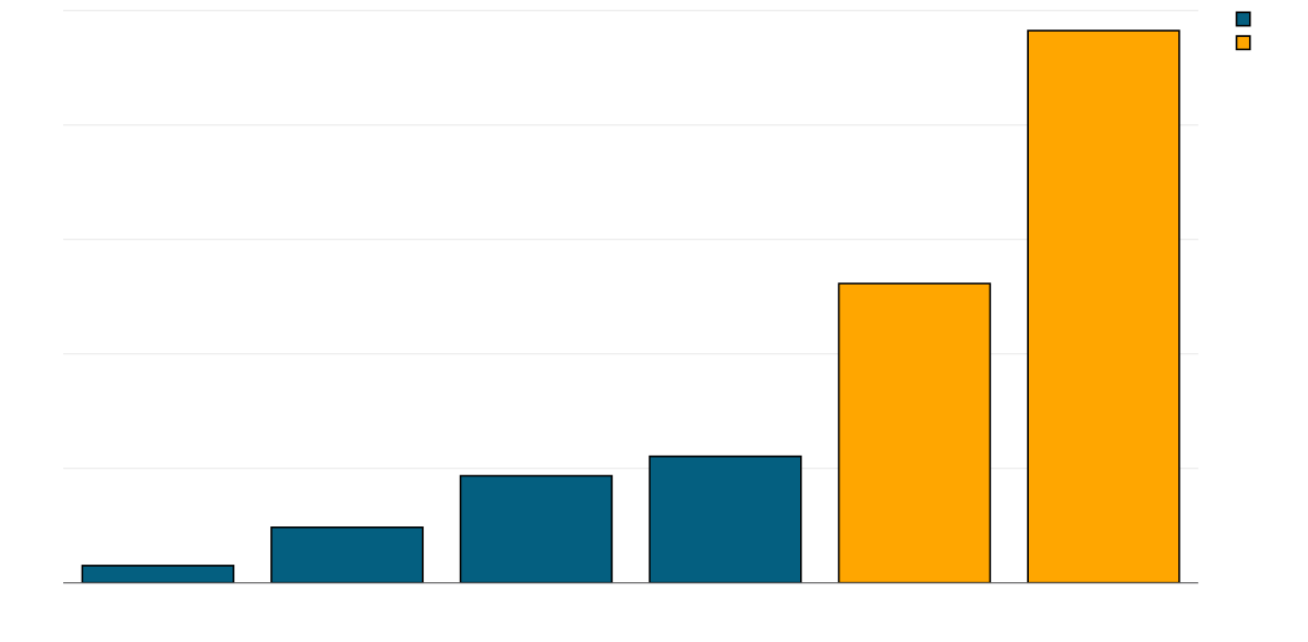 Web DDoS Attack Activity