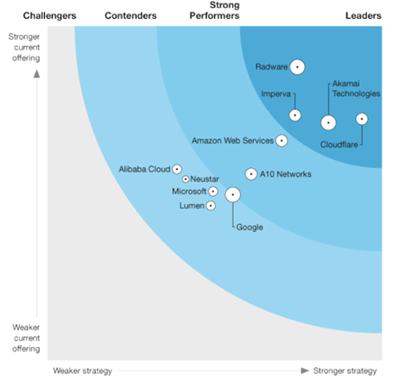 Radware - A Leader in the Forrester Wave for DDoS Mitigation Solutions, 2021 Q1