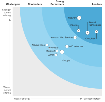 Radware – Ein Leader in der Forrester Wave für DDoS-Schadenbegrenzungslösungen, 2021 Q1