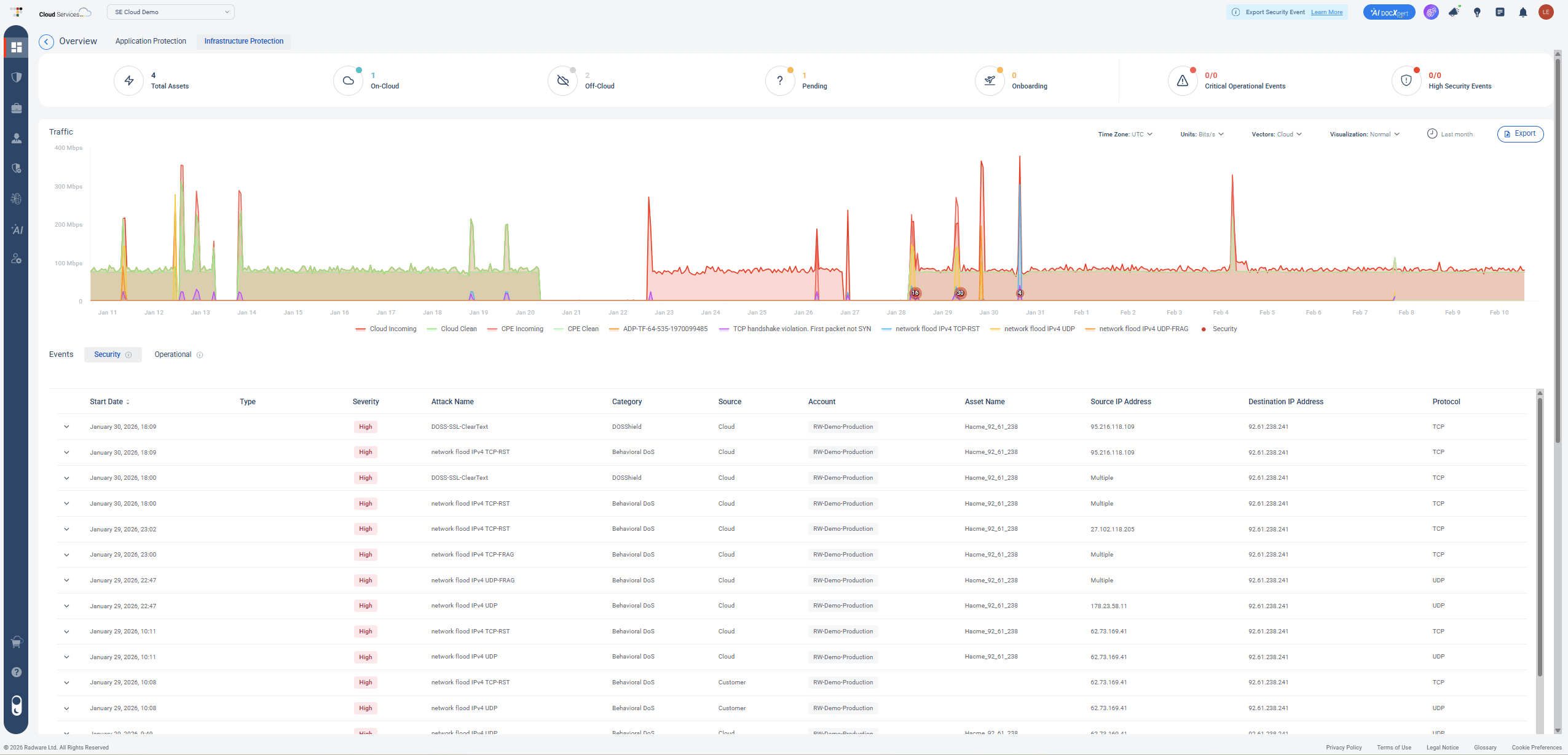 Cloud DDoS Management System Dashboard