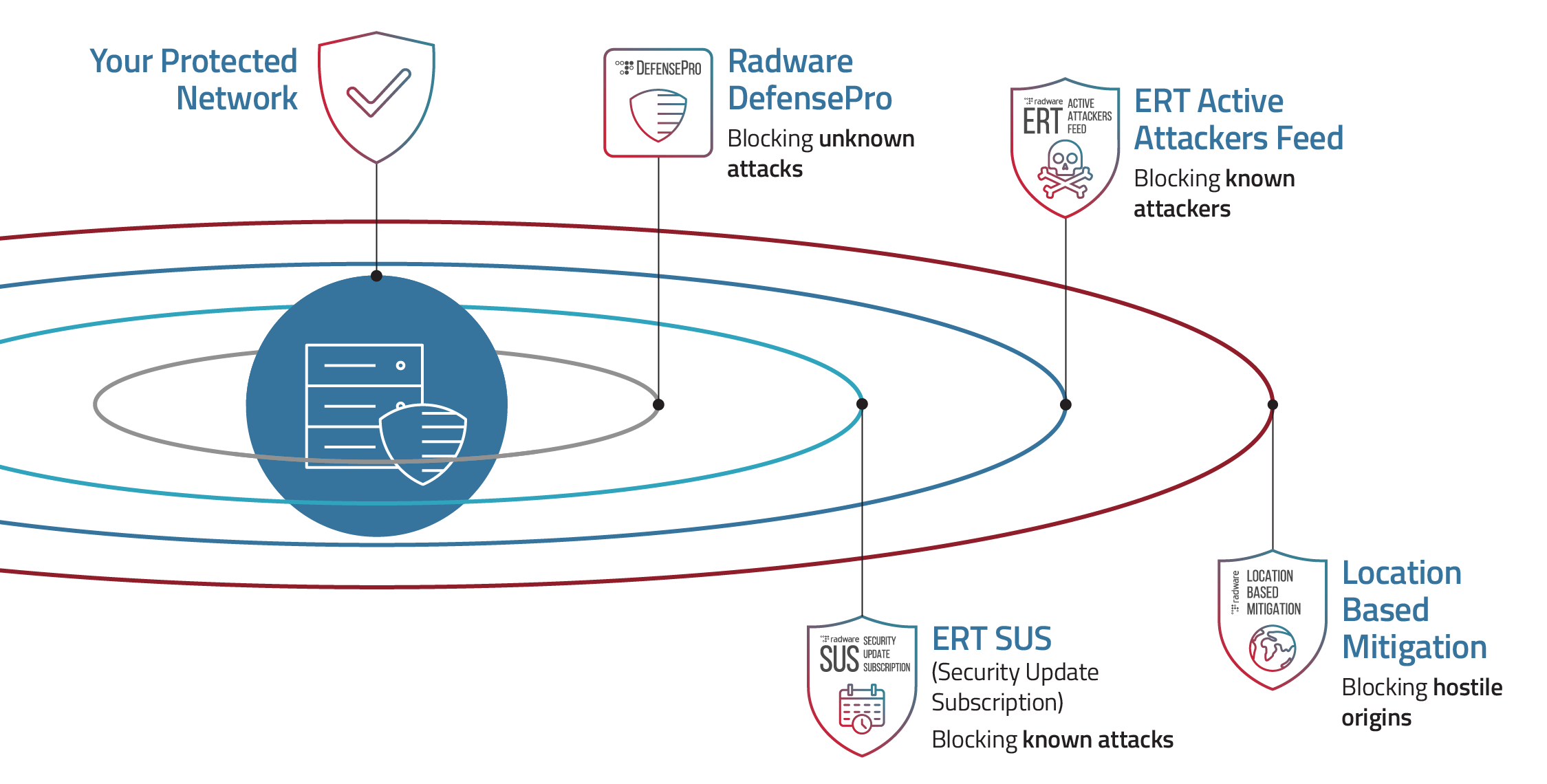 Radware Threat Intelligence Subscription