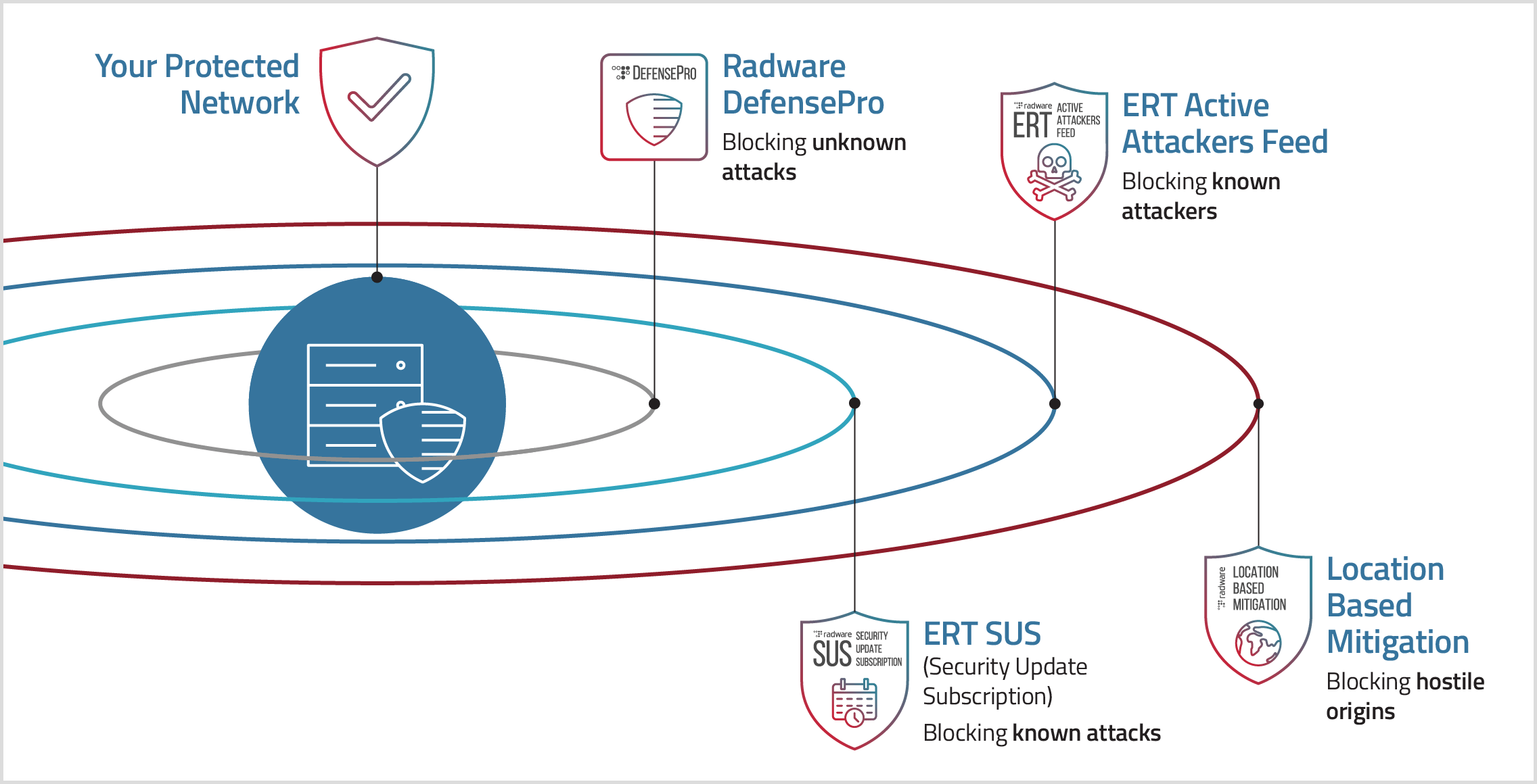 Multi-Layered DDoS Protection | Radware