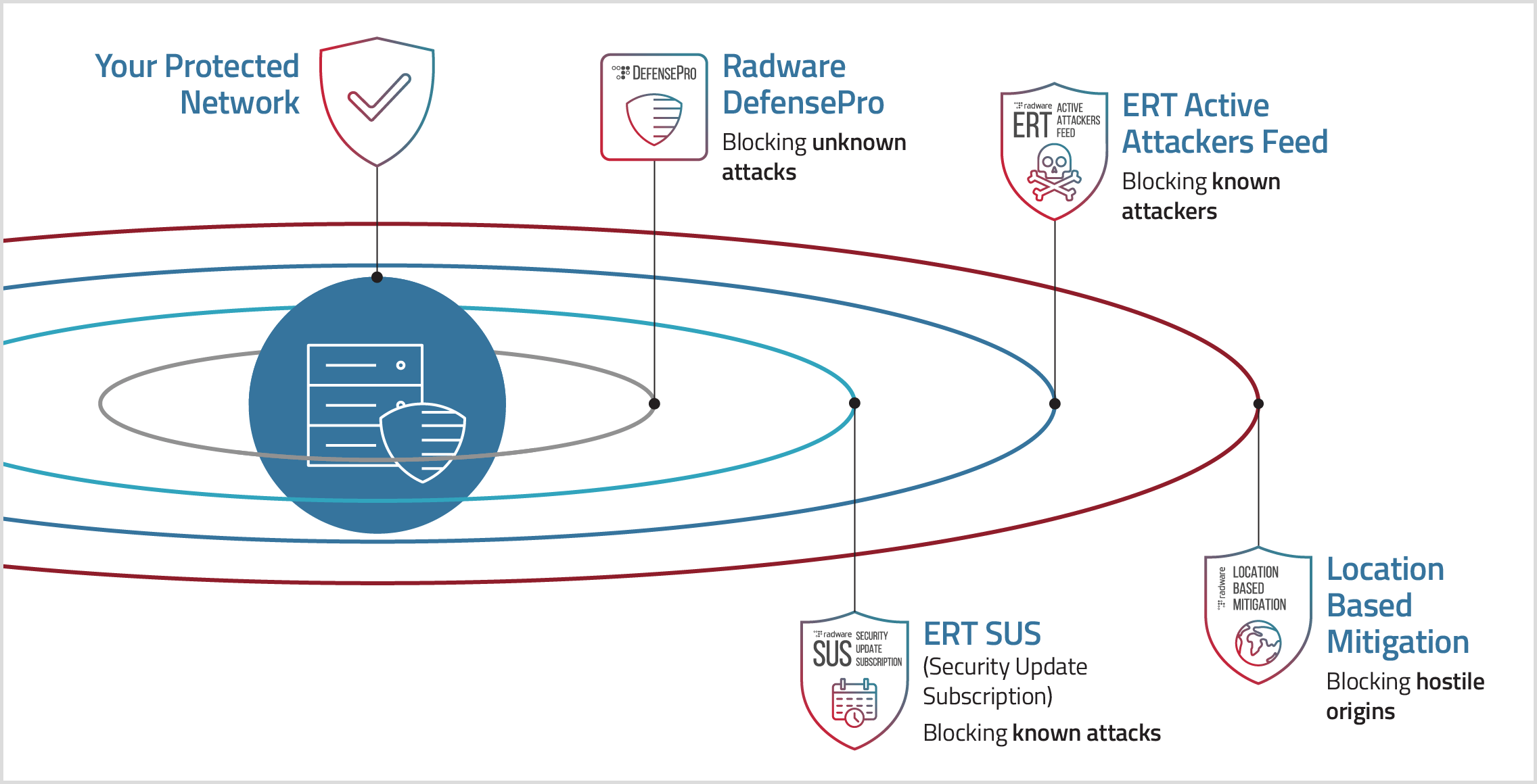 Multi-layered Protection W/Subscriptions