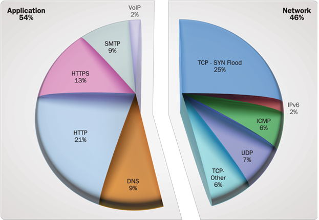 Attack Count and Type