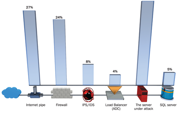 Attack Targets