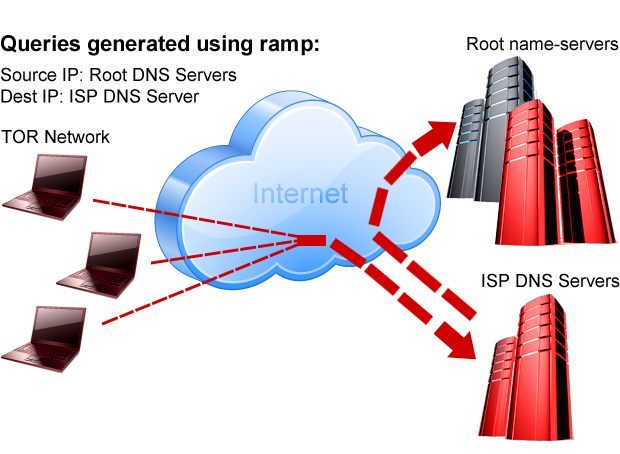 Queries generated using ramp