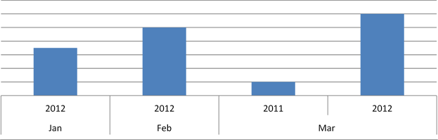 ERT Engagements