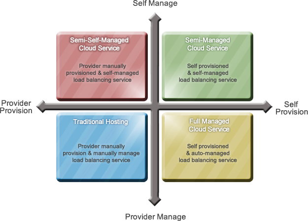 Flow Chart load Balancing Flow Chart load Balancing