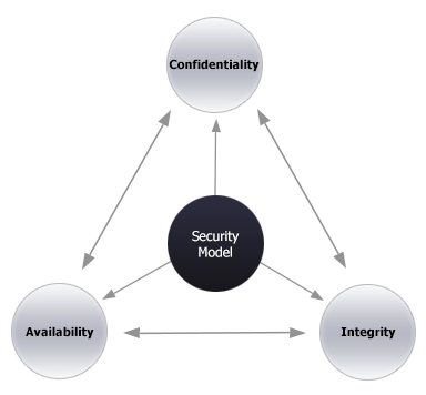 security_model