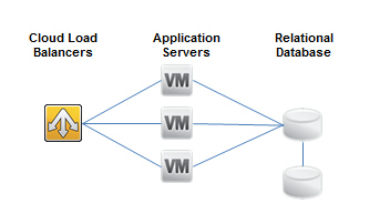cloud-load-balancers