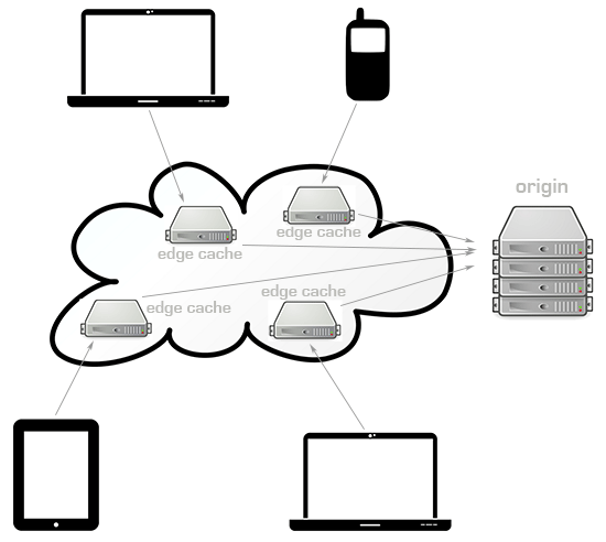 How a content delivery network works