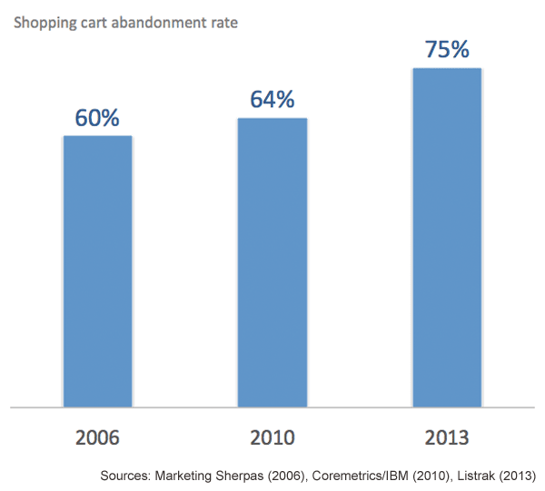 Shopping cart abandonment 2006-2013