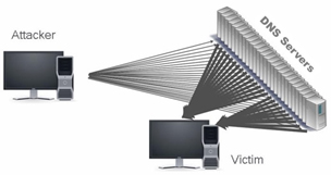 The attacker sends DNS requests to 3rd party servers, using a spoofed source IP of the target victim server. The replies sent by 3rd party servers generate an attack on the victim with responses that are x3-100 times amplified compared to the request.