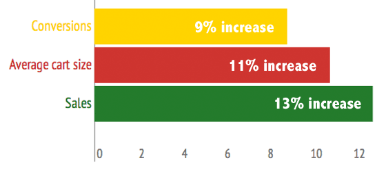 AutoAnything.com: FastView leads to improved ecommerce metrics