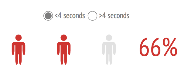 Mobile user expectations