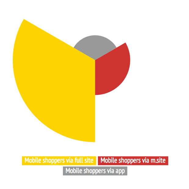 Mobile revenue: Breakdown by platform