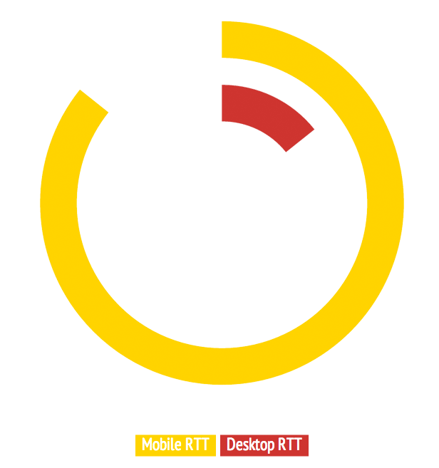 Mobile versus desktop round trip time (RTT)