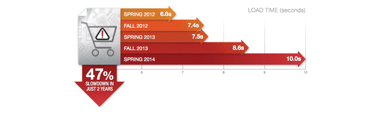 New findings: Retail sites that use a CDN are slower than sites that do not*