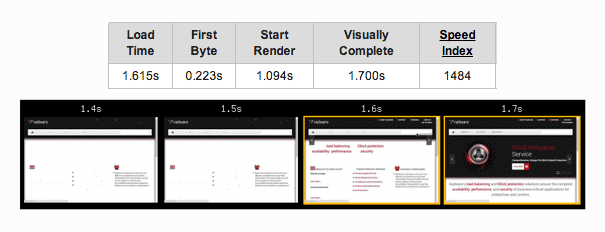 Google, Page Speed and SEO: Speed Index