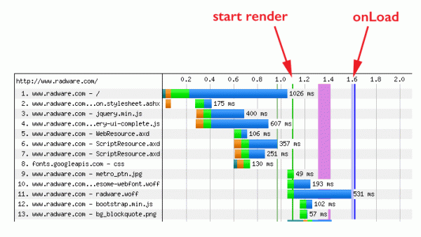 Google, Page Speed, and SEO: onLoad