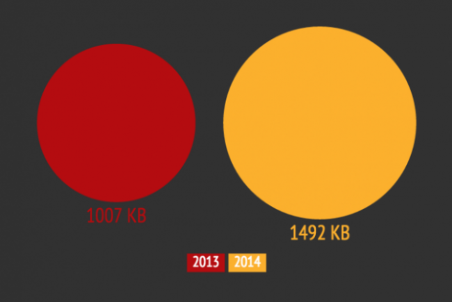page-bloat-2013-2014