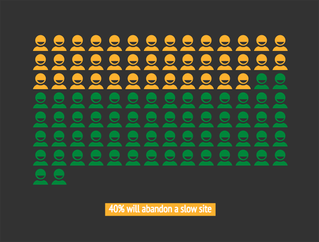 40% of internet users will abandon a page that takes 3 or more seconds to load