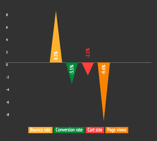 Slow pages hurt mobile business metrics