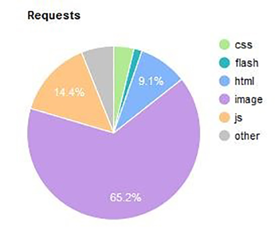 requests-pie-chart