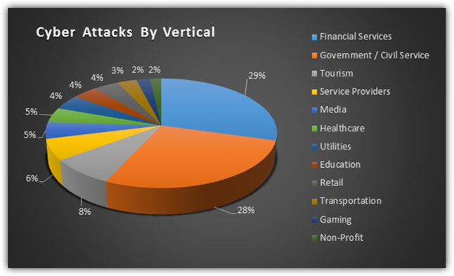 cyberattacks-by-vertical