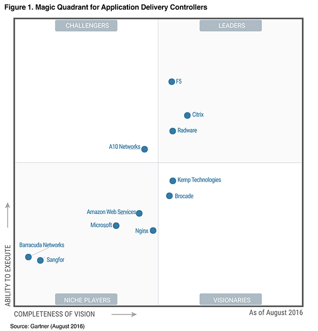 gartner-magic-quadrant