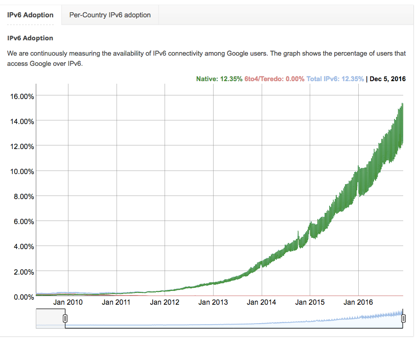 ipv6-adoption-chart