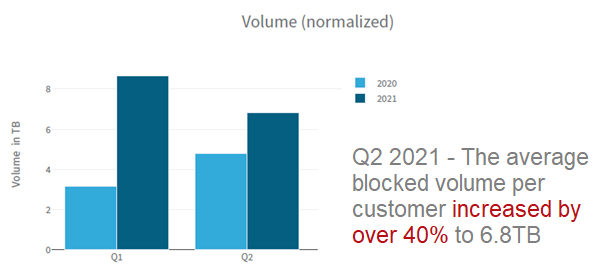 DDoS Attack Volume