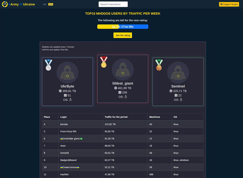 Figure 9: IT Army of Ukraine MHDDOS Leaderboard