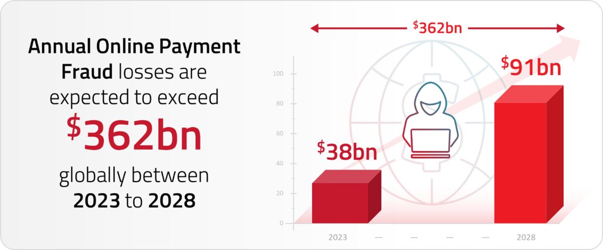 Annual Online Payment Fraud losses are expected to exceed $362bn globally between 2023 to 2028.