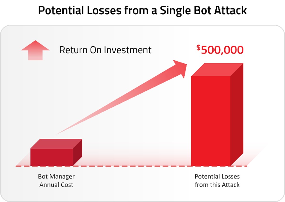 Potential Losses From a Single Bot Attack.