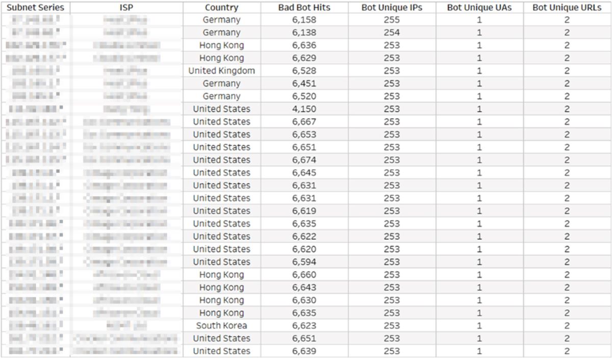 Routed IP Addresses through ISPs.
