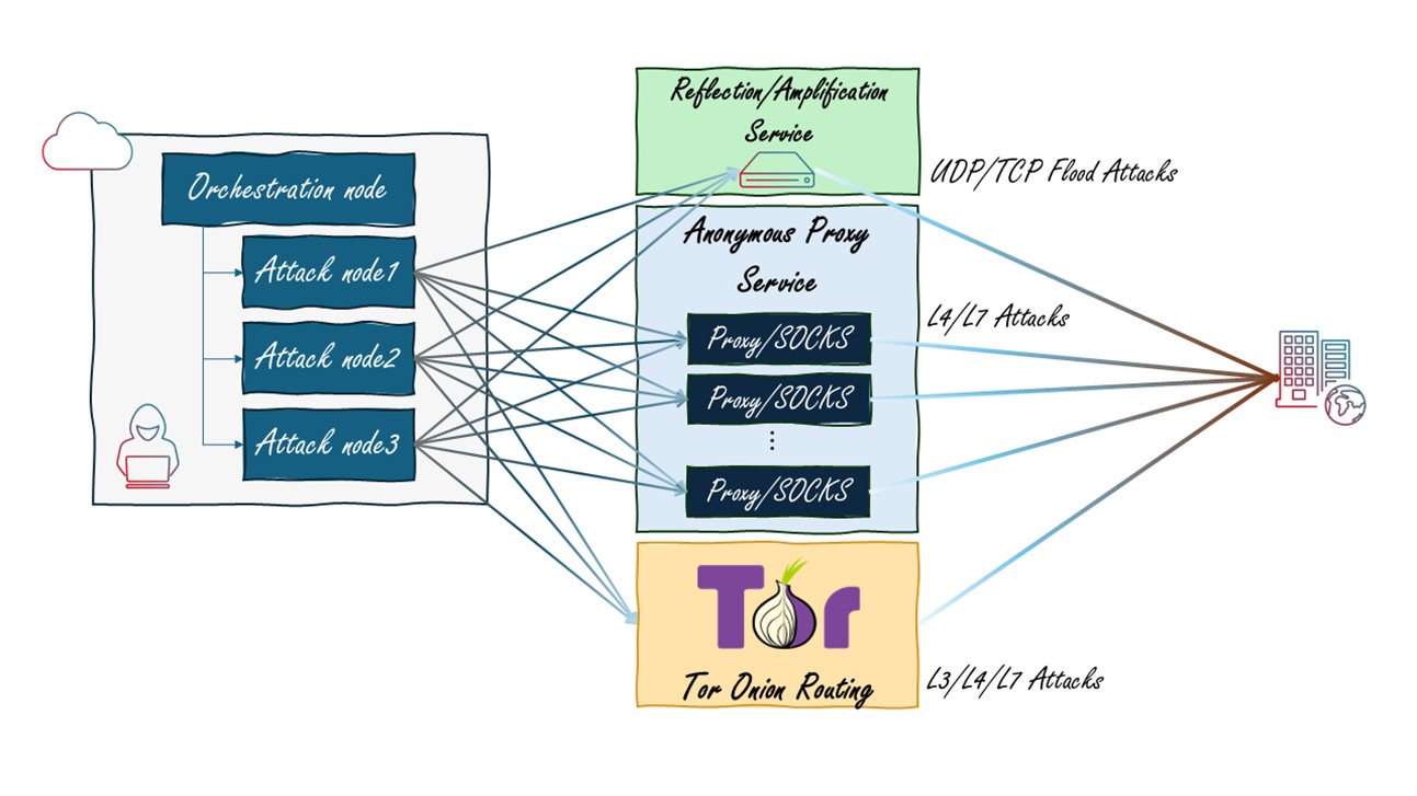 Figure 17: Advanced DDoS attackers’ cloud infrastructure