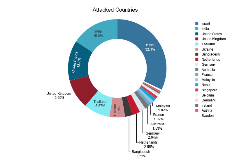 Figure 3: RipperSec’s top targeted countries