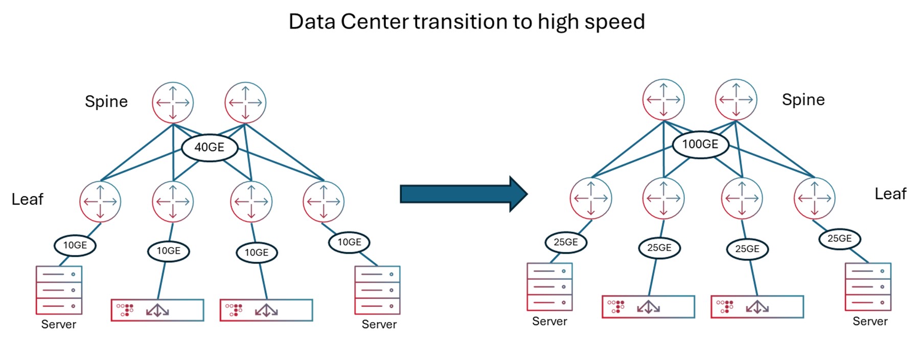 Data Center Transition to High Speed