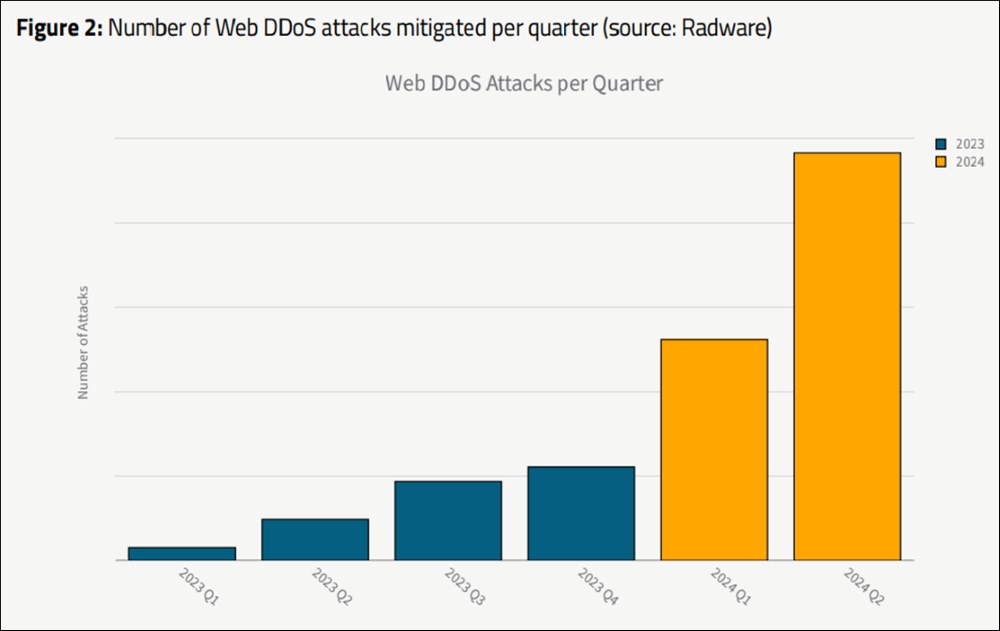 Number of Web DDoS Attacks Mitigated per Quater (source: Radware)