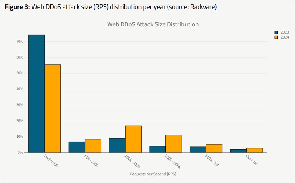 Web DDoS Attack Size (RPS) Distribution per Year (source: Radware)