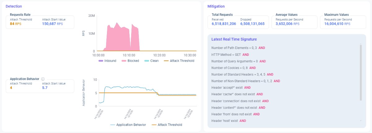 Image A: the image show the attack with the highest peak on a single application that was 16 million RPS